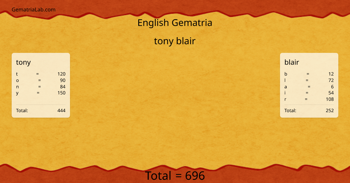 tony blair in english Gematria